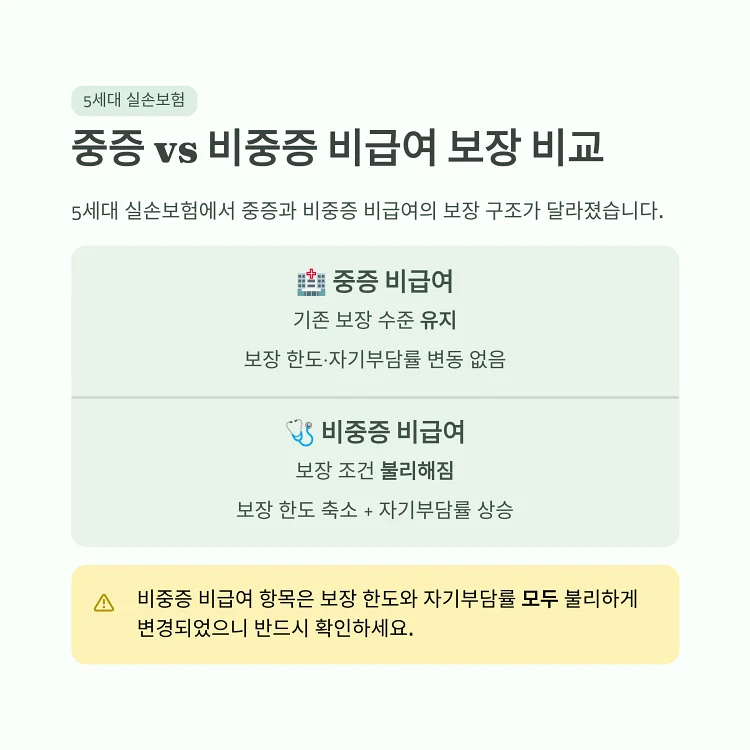 5세대 실손보험에서 중증 비급여와 비중증 비급여의 보장 한도, 자기부담률 차이를 나란히 비교하는 인포그래픽