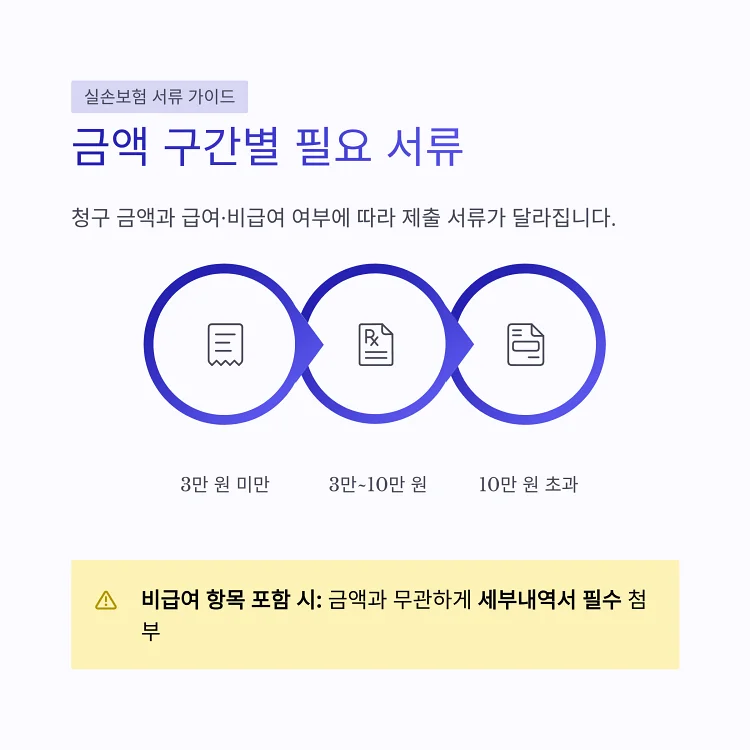 청구 금액과 통원·입원 여부에 따라 실손보험 필요 서류가 달라지는 단계별 도표