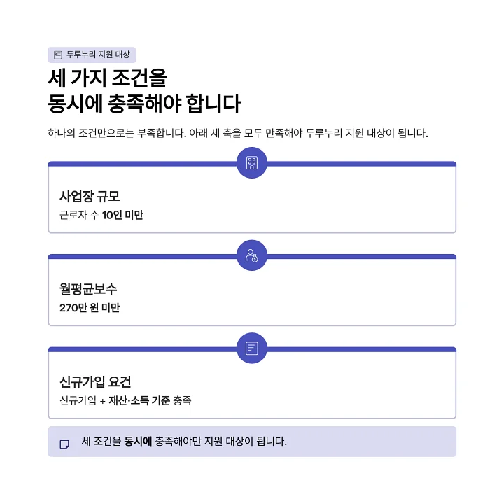 루누리 지원금 대상 확인을 위한 세 가지 기준인 근로자 수 10인 미만, 월평균보수 270만원 미만, 신규가입 및 재산·소득 요건을 정리한 판단 구조