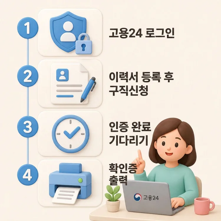 고용24에서 구직등록확인증을 온라인으로 발급받는 4단계 흐름을 로그인부터 확인증 출력까지 순서대로 보여주는 안내 이미지