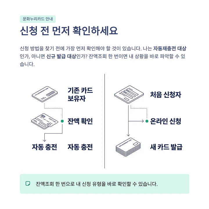 문화누리카드 자동재충전 대상과 신규 발급 대상을 구분하는 3가지 조건과 잔액조회 확인 방법을 정리한 흐름도