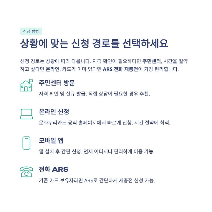 주민센터 방문, 온라인 누리집, 모바일 앱, 전화 ARS 등 문화누리카드 신청 4가지 경로를 아이콘으로 비교한 이미지