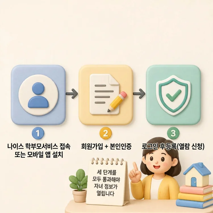 나이스 학부모서비스 자녀 등록 전체 흐름을 가입, 신청, 승인 세 단계로 정리한 도식