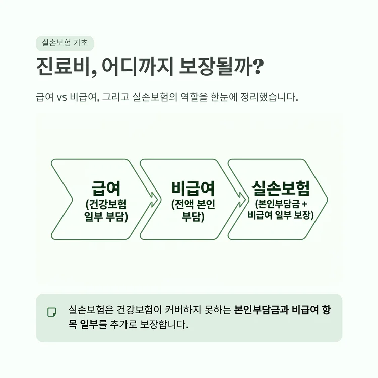 병원 진료비 영수증에서 건강보험 급여 항목과 비급여 항목이 나뉘는 구조와 실손보험 보장 범위를 보여주는 도식