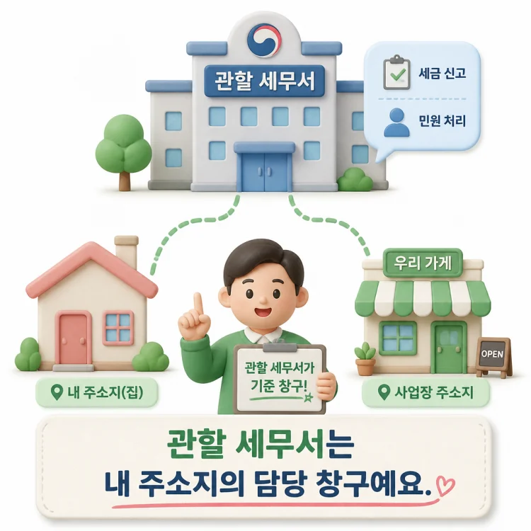 주소지와 연결된 관할 세무서가 세금 신고 및 민원 처리의 기준 창구 역할을 하는 것을 표현한 개념 이미지